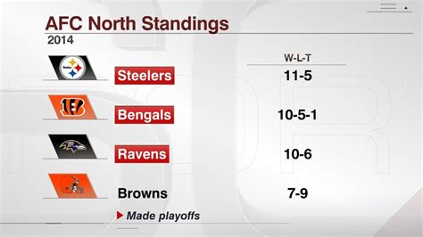 afc.north standings|afc north winners by year.